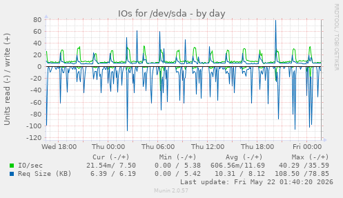 IOs for /dev/sda