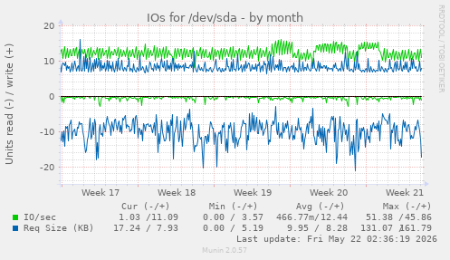 monthly graph