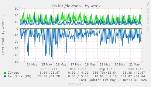 IOs for /dev/sda