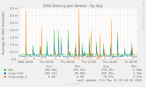 Disk latency per device