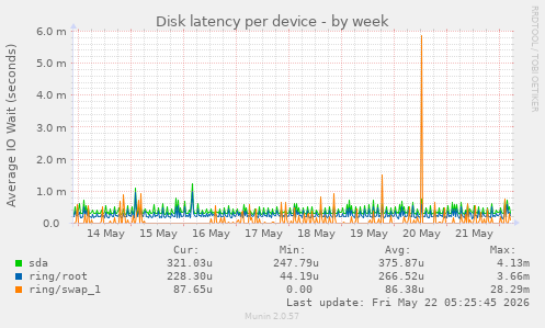 Disk latency per device