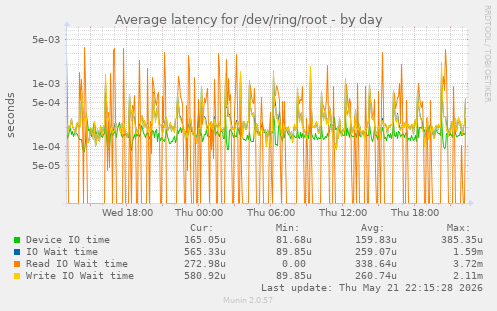 Average latency for /dev/ring/root