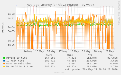 Average latency for /dev/ring/root