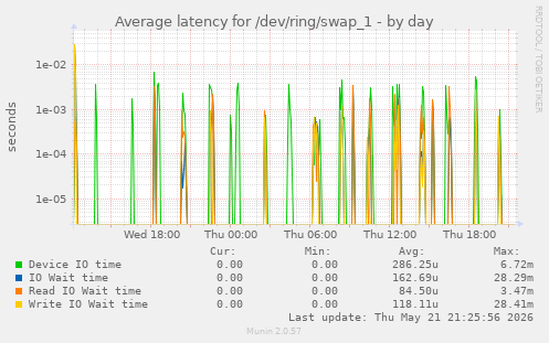 Average latency for /dev/ring/swap_1