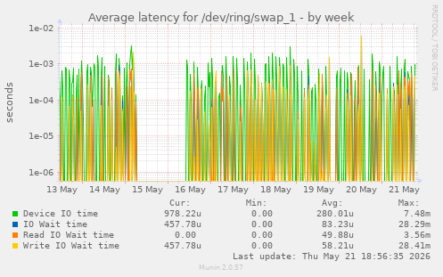 Average latency for /dev/ring/swap_1