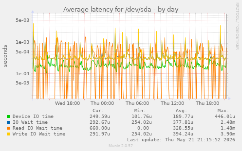 Average latency for /dev/sda