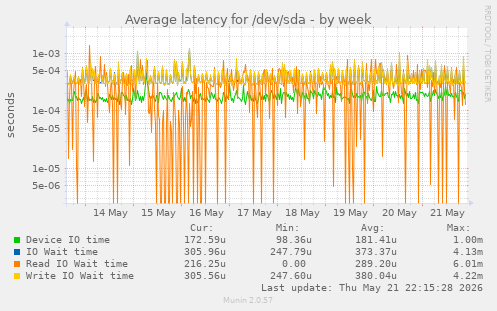Average latency for /dev/sda