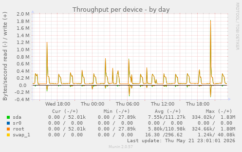 Throughput per device