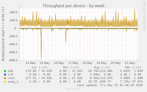 Throughput per device
