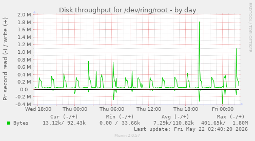 Disk throughput for /dev/ring/root