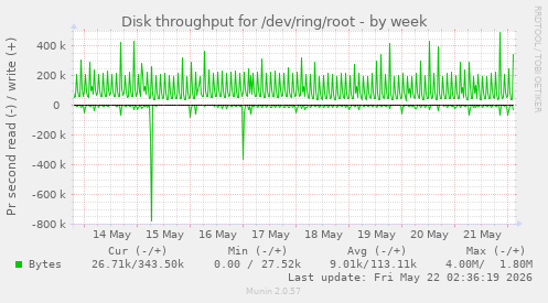 Disk throughput for /dev/ring/root