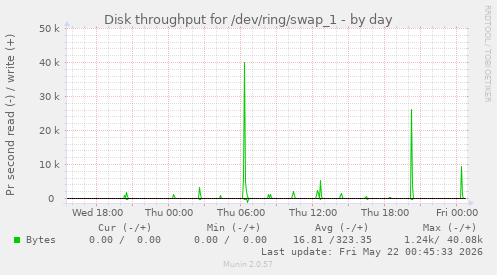 Disk throughput for /dev/ring/swap_1
