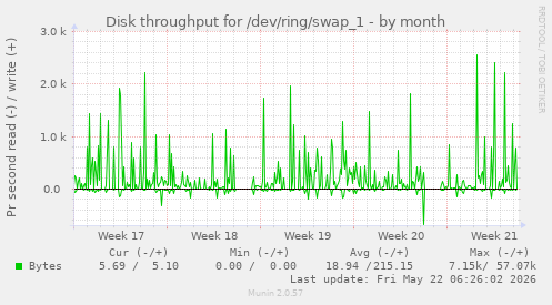 monthly graph