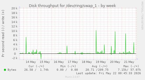 Disk throughput for /dev/ring/swap_1
