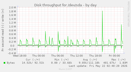 Disk throughput for /dev/sda