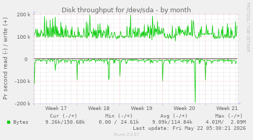 monthly graph