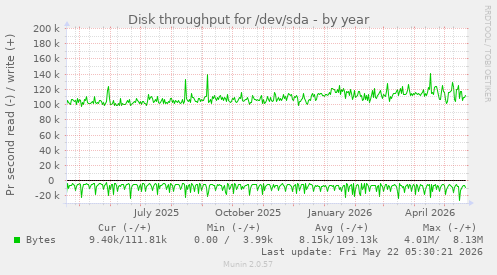 yearly graph