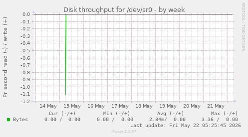 Disk throughput for /dev/sr0