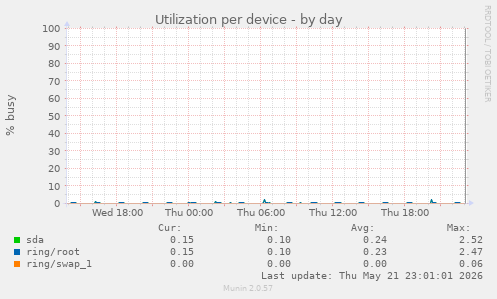 Utilization per device