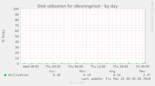 Disk utilization for /dev/ring/root