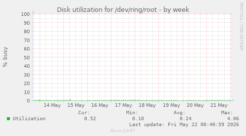 Disk utilization for /dev/ring/root