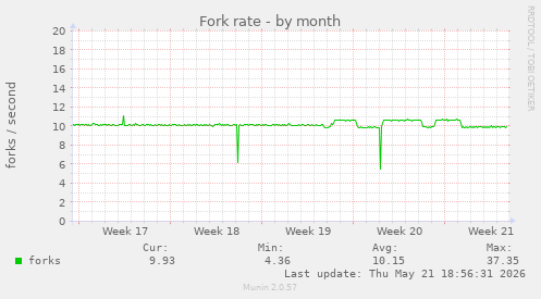 Fork rate