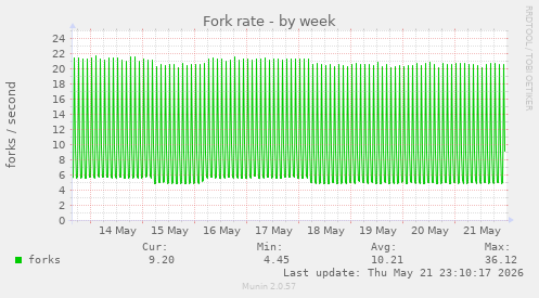 Fork rate