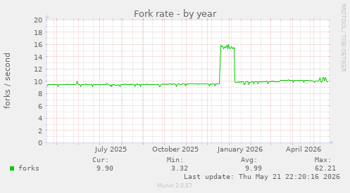 Fork rate