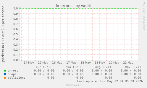 lo errors