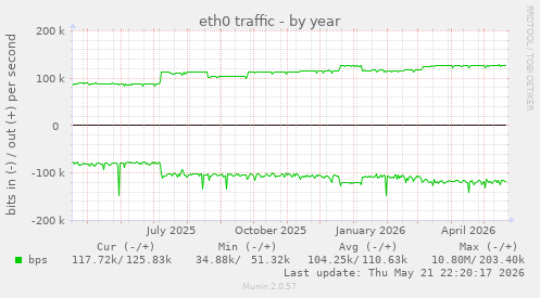yearly graph