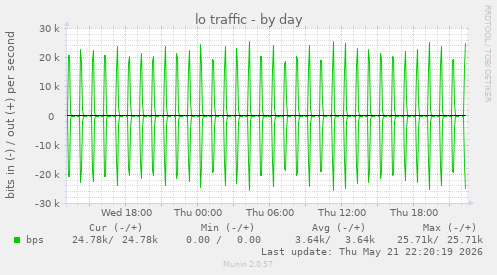 daily graph