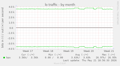 lo traffic