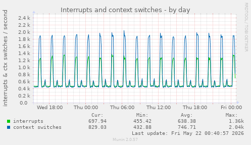 Interrupts and context switches