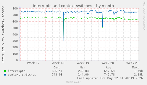 monthly graph