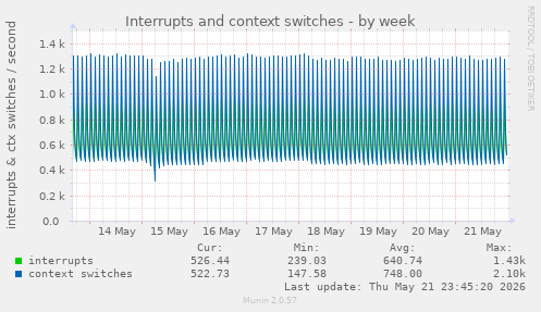 Interrupts and context switches