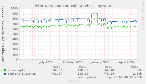 yearly graph