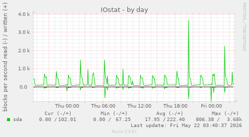 IOstat