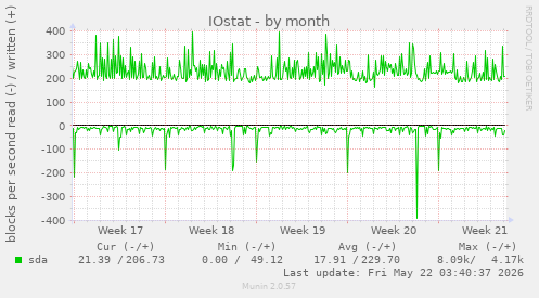 monthly graph