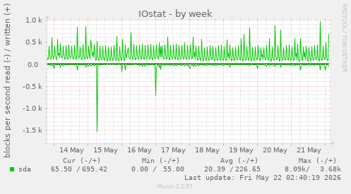 IOstat