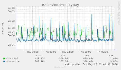 IO Service time