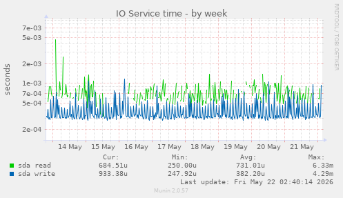 IO Service time