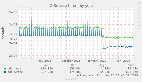 yearly graph