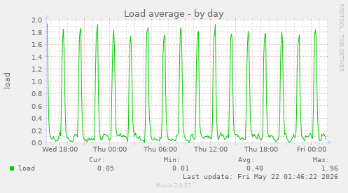 Load average
