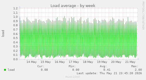 Load average