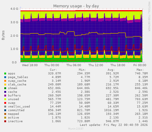 Memory usage