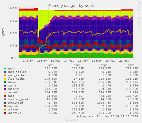 Memory usage