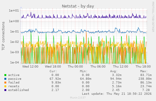 Netstat