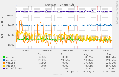 Netstat