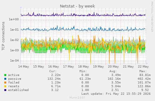 Netstat