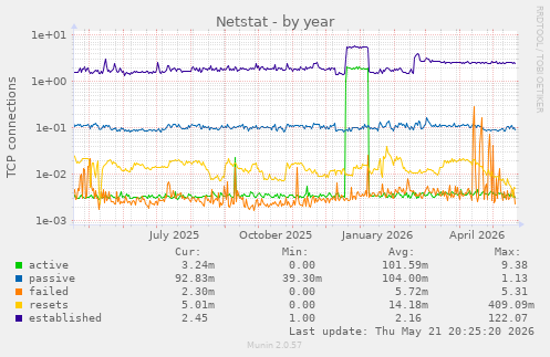 Netstat